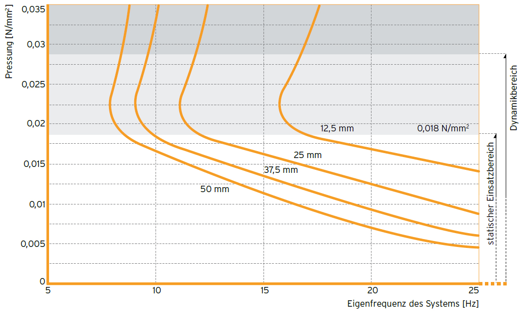 Abbildung 6.1.1.8: Das selbe Diagramm aus dem Datenblatt des Materials Sylomer SR18, ausgelegt für eine statische Dauerlast von 0,018N/mm2.Die Resonanz- frequenz liegt ebenfalls unter 17Hz.[aus dem Datenblatt]